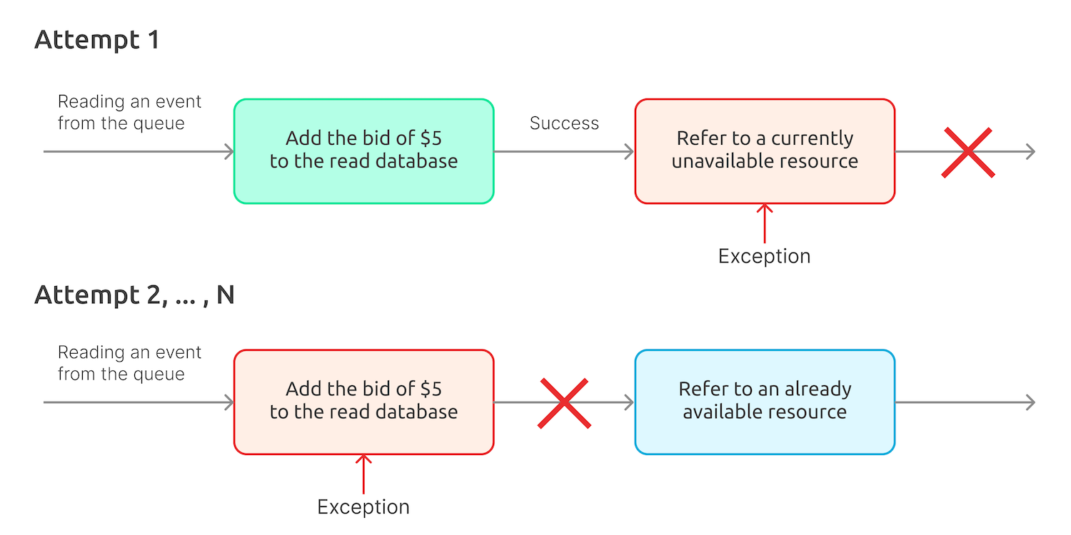 The event handler in the read base adds a 5 rub bid