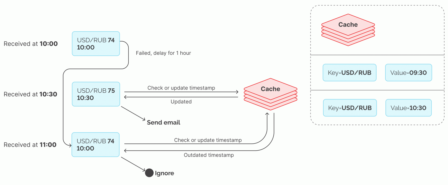 Example of using a Key-Value storage in order to ignore stale message processing