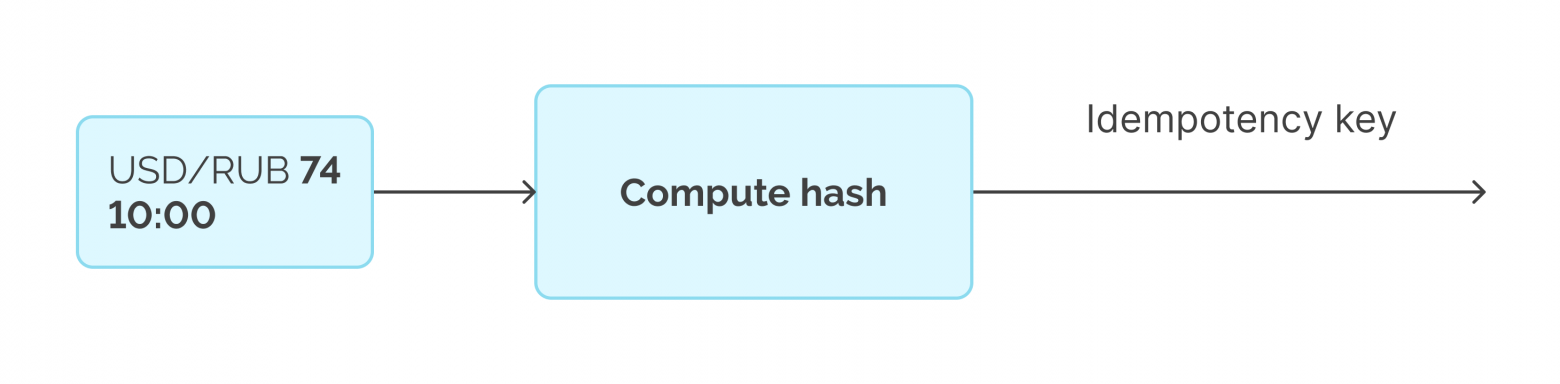 Example of idempotent key extraction by core properties: quote, price, and timestamp