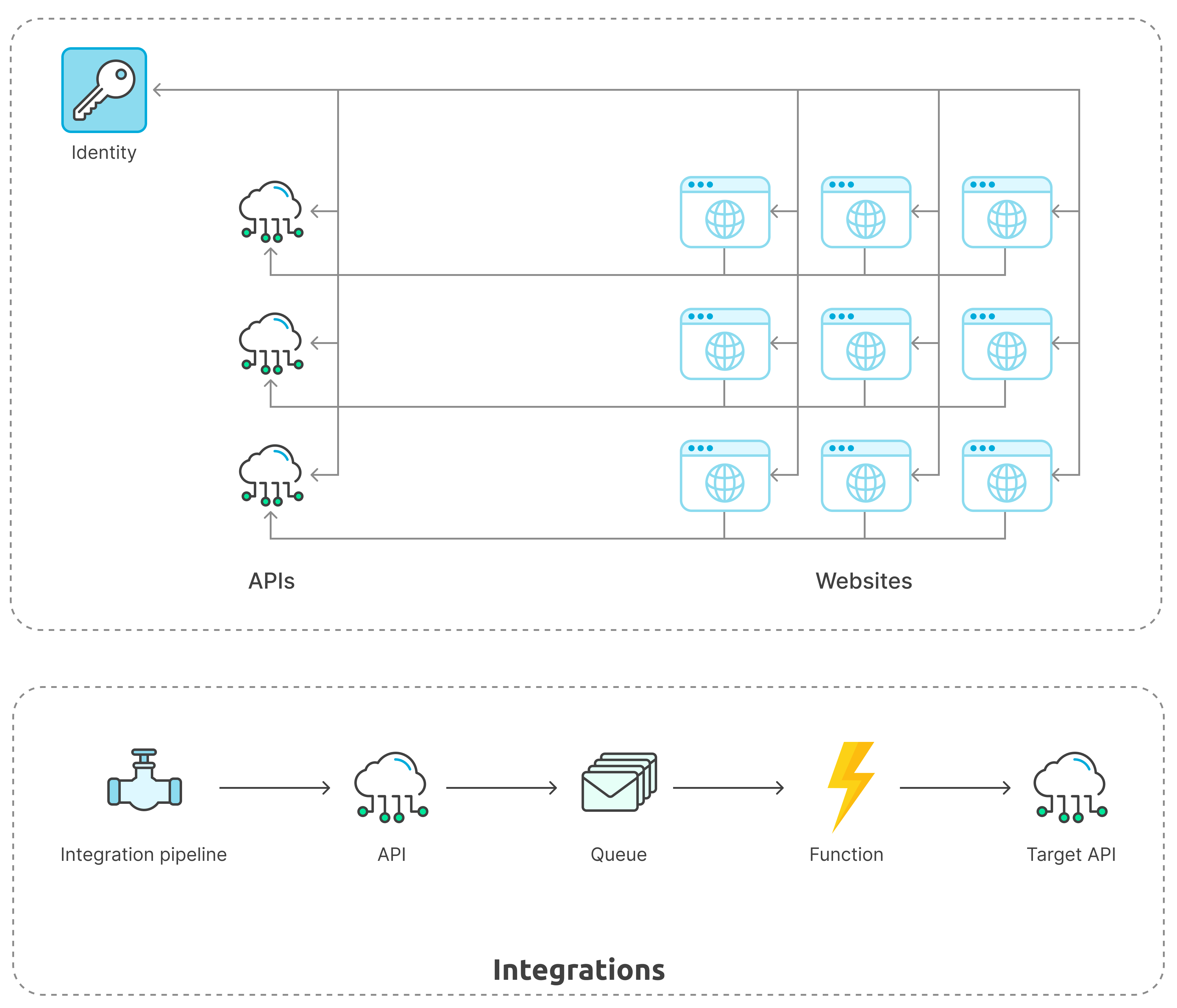 New Architecture Approach