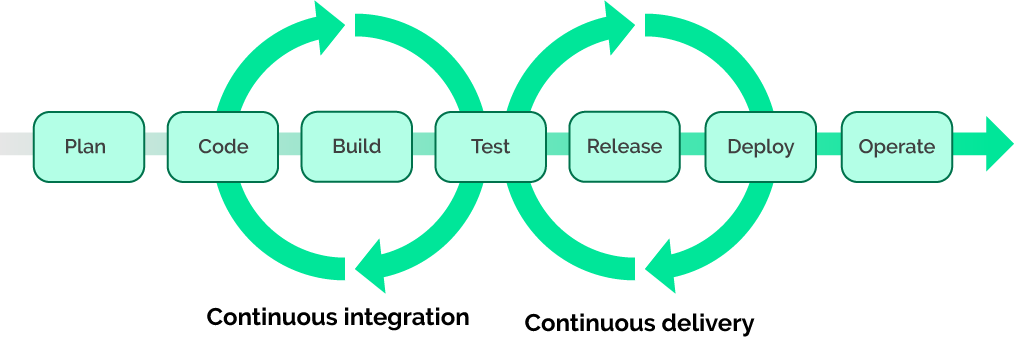 CI/CD pipeline (the scheme)