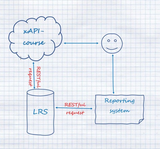 How xAPI works