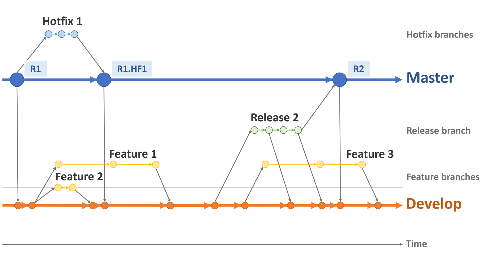 Branching strategy scheme